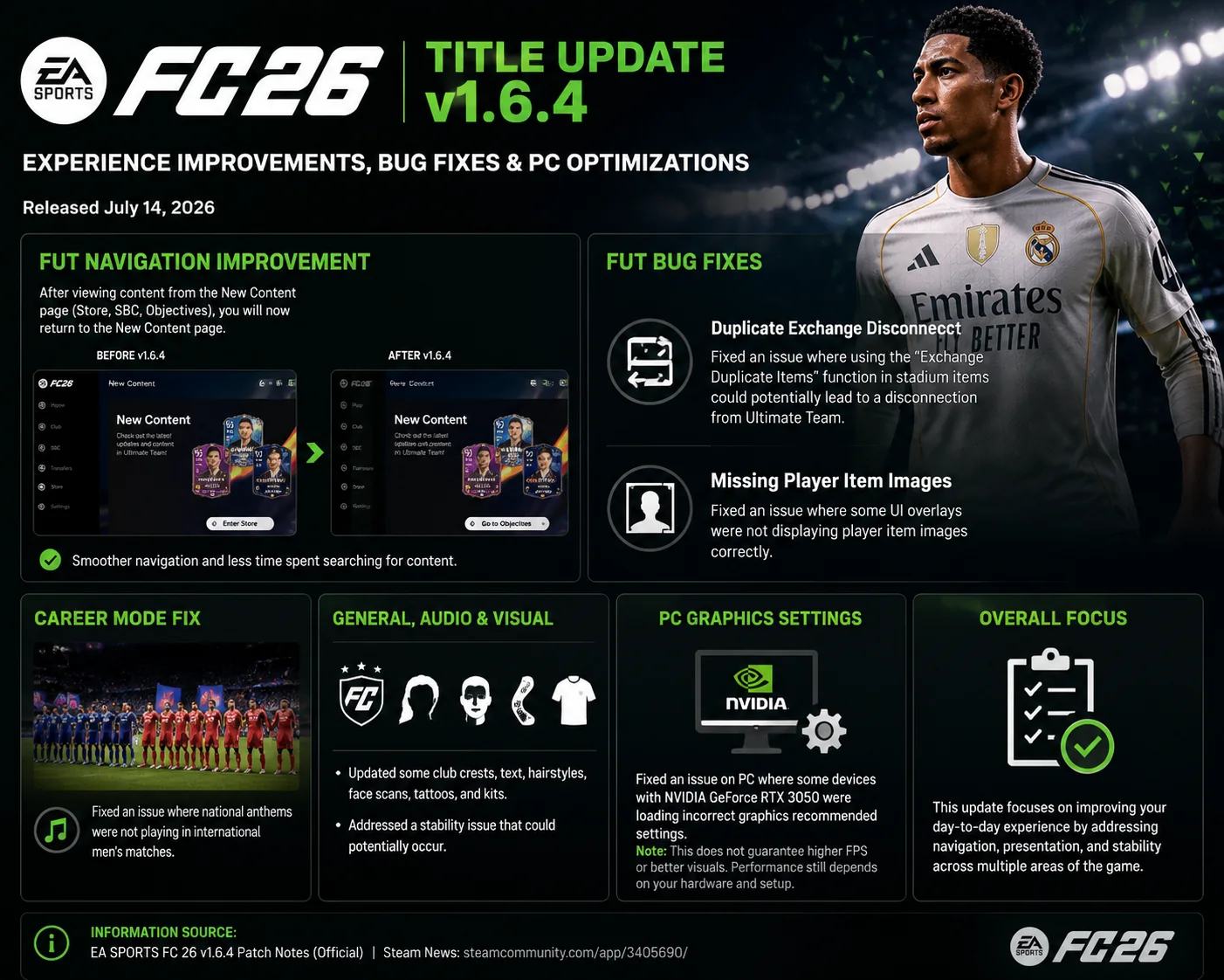 FC 26 v1.6.4 patch notes: FUT, Career Mode and PC fixes FC 26 v1.6.4 patch notes: FUT, Career Mode and PC fixes
